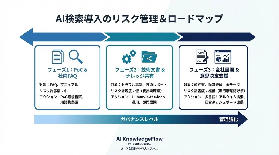 翻訳AI検索でグローバル連携の壁を打破する：リスクを許容し「知のサイロ」を繋ぐガバナンス戦略 - Conclusion Image