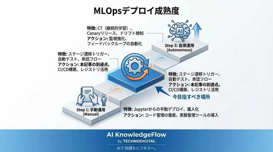 モデルデプロイの失敗を防ぐ「ステージ遷移」起点のCI/CD設計論【MLOpsの現場から】 - Conclusion Image