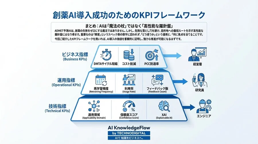 予測精度90%でも失敗？創薬AI導入の成否を分ける「真のKPI」と投資対効果の証明 - Conclusion Image