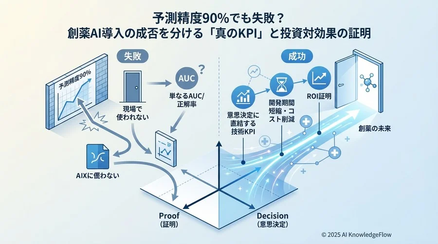 意思決定を左右する「実用的な」モデル評価指標（Technical KPIs） - Section Image
