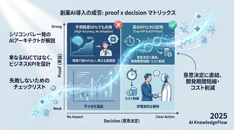 【ケーススタディ】AI予測導入で候補化合物選定を加速させた成功事例の指標分析 - Section Image