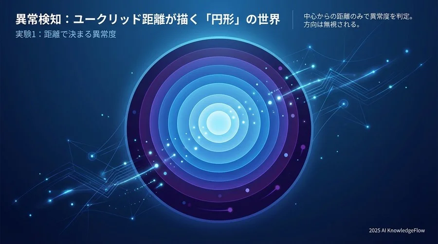 実験1：ユークリッド距離が描く「円形」の世界 - Section Image