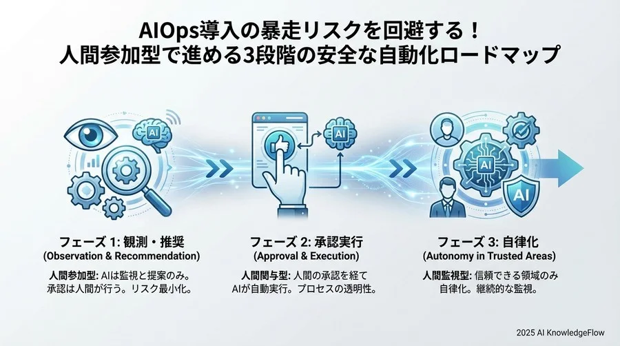 リスクをゼロに近づける「3段階実装ロードマップ」 - Section Image