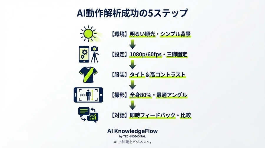 スマホ1台でプロ級の動作解析へ。AI姿勢推定の精度を劇的に高める5つの撮影環境ハック - Conclusion Image