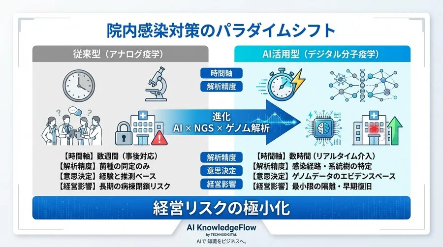 感染源特定に2週間は遅すぎる。AIゲノム解析が実現する「リアルタイム分子疫学」と病院経営の新しいリスク管理 - Conclusion Image