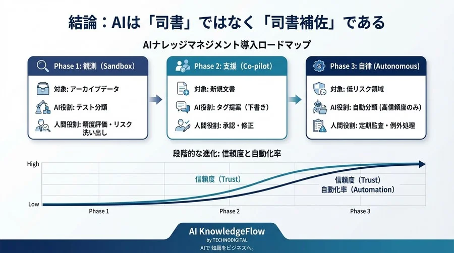 社内WikiのAI自動整理が招く「情報の死蔵」リスクとは？導入前に設計すべきガバナンスと運用ルール - Conclusion Image