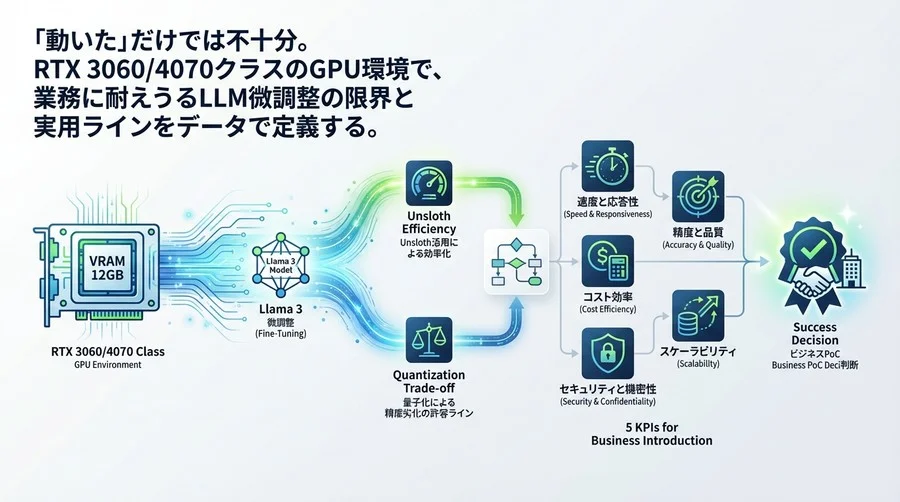 VRAM 12GBで挑むLlamaモデル微調整：ビジネスPoCを成功に導く実用性評価とKPI設計