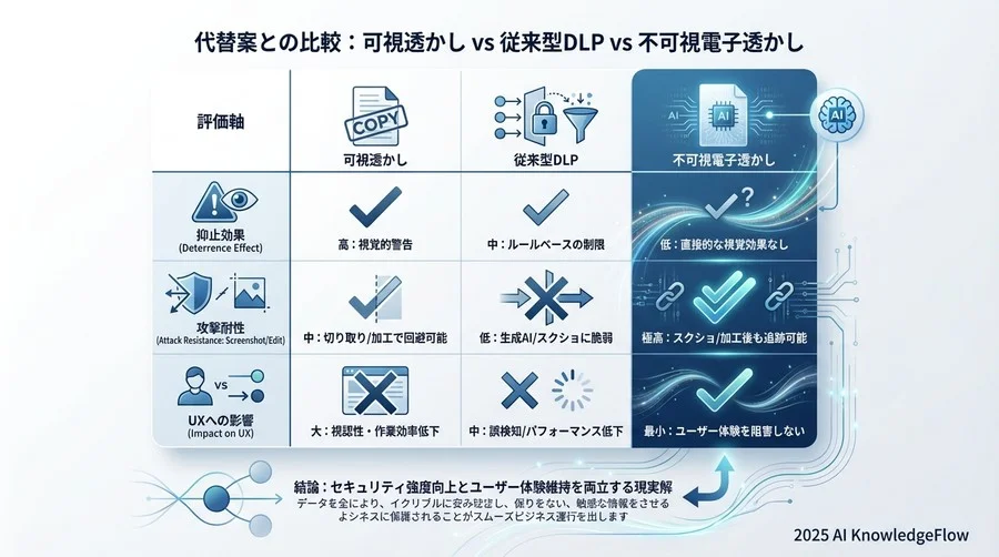 代替案との比較：可視透かし vs DLP vs 不可視透かし - Section Image 3