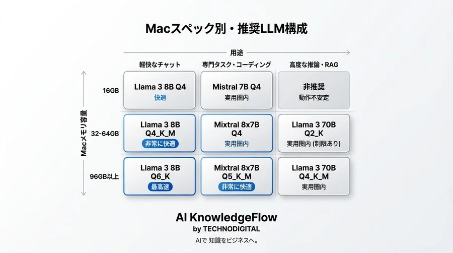 Apple Silicon MacでGGUFモデルを極限まで高速化する：メモリ帯域幅から解く最適設定の理論と実践 - Conclusion Image