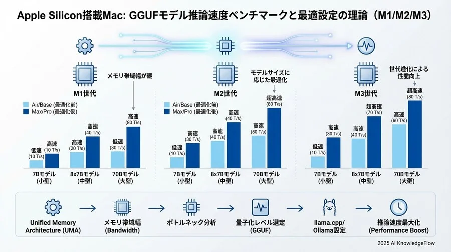 【ベンチマーク】M1/M2/M3世代別・メモリ容量別パフォーマンス比較 - Section Image 3
