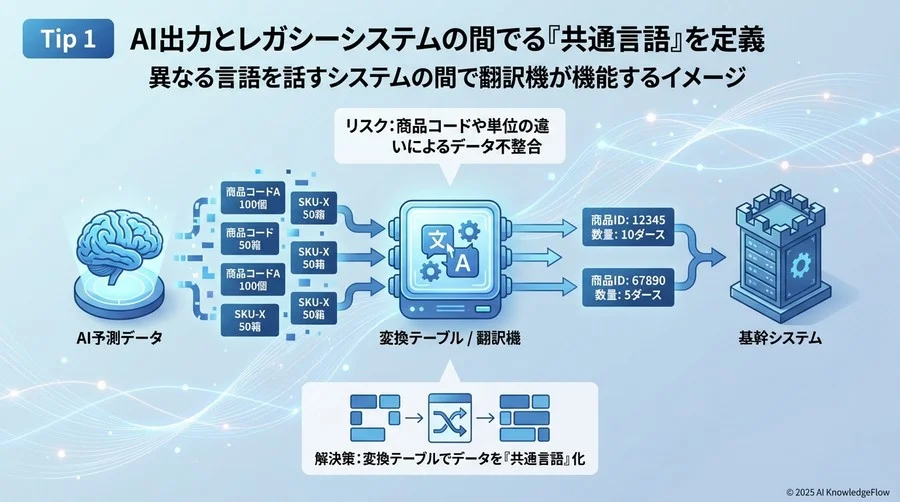 Tip 1：AI出力と基幹システムの「共通言語」を定義する - Section Image