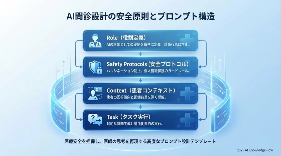 AI問診設計の安全原則とプロンプト構造 - Section Image