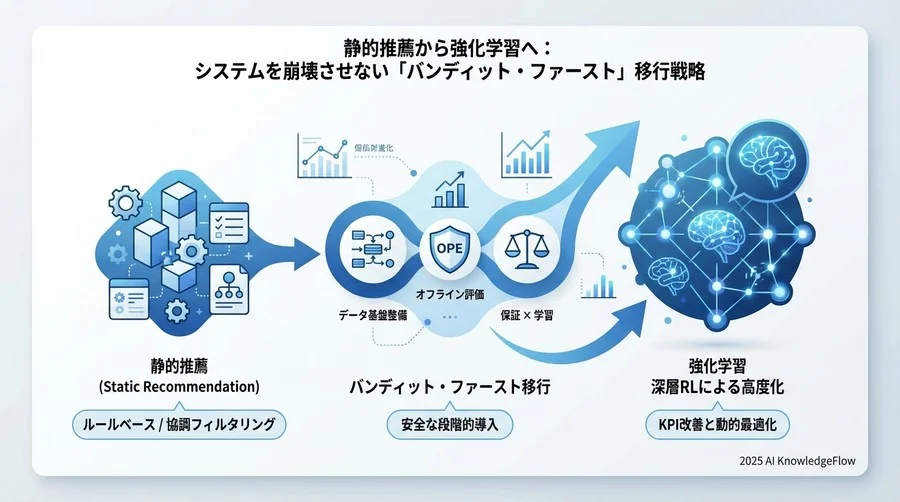 フェーズ3：安全なデプロイと段階的トラフィック移行 - Section Image 3