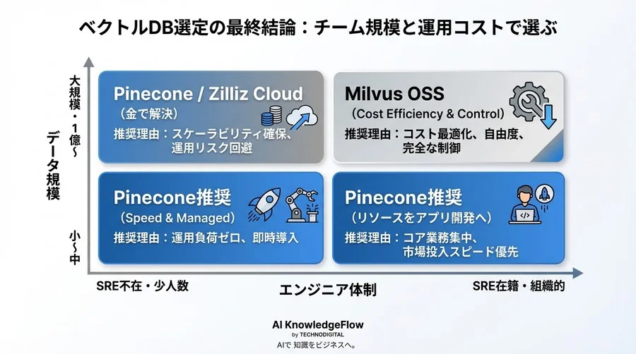 Pinecone vs Milvus：スペック表を捨てよ、チーム規模と運用コストで選ぶベクトルDBの最終結論 - Conclusion Image
