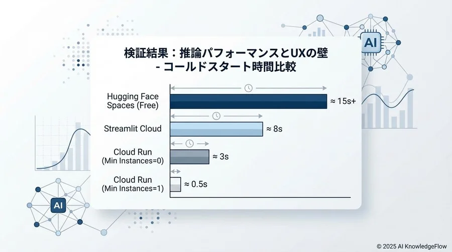 検証結果2：推論パフォーマンスとUXの壁 - Section Image