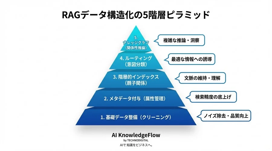 LlamaIndexでRAG精度を劇的に改善する「構造化データ」設計戦略：ただのベクトル化からの脱却 - Conclusion Image