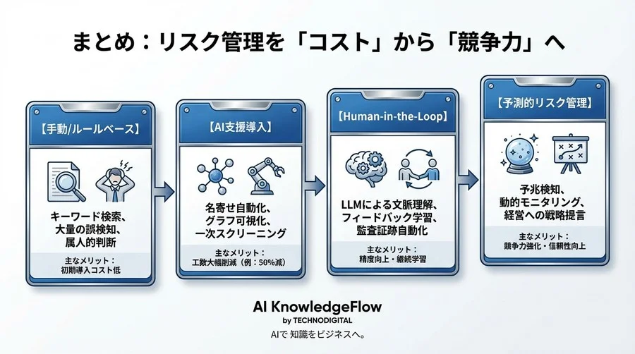 利益相反チェックのAI革命：誤検知9割減と見落としゼロを両立する「協調型」リスク管理 - Conclusion Image