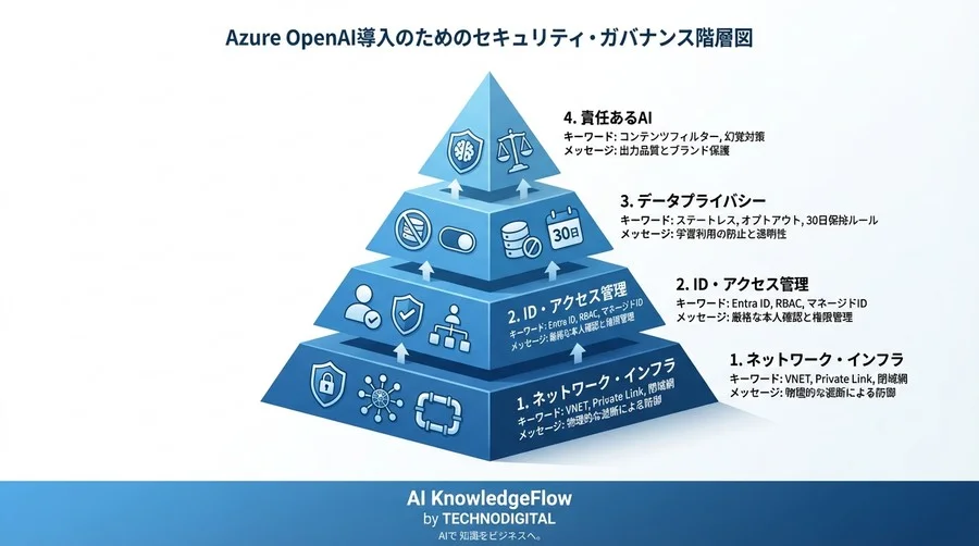 Azure OpenAI導入の壁を突破する：データプライバシーとガバナンスのエンジニアリング用語集 - Conclusion Image