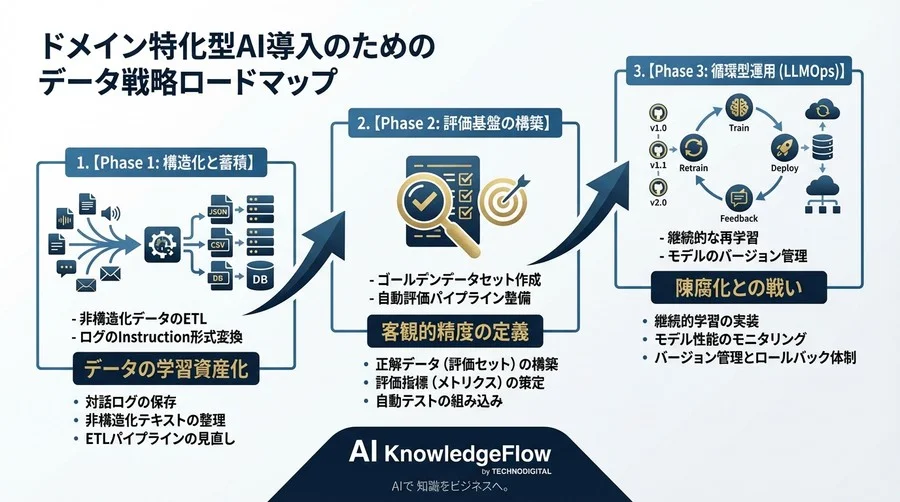 Llamaで描く「ドメイン特化型AI」の未来地図：3年後の競争優位を築く戦略的ファインチューニング論 - Conclusion Image