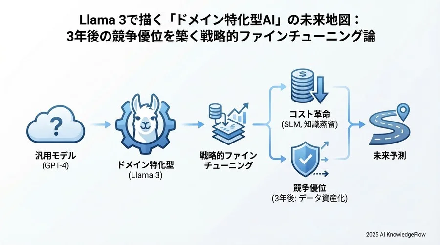 中長期的展望（3-5年）：AI開発の「自動化」とデータの資産化 - Section Image 3