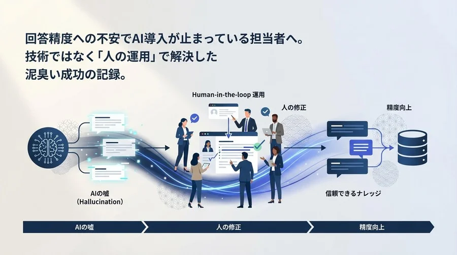 「AIの嘘」を人が正す運用へ。専門商社が精度99%を諦めて手に入れたHuman-in-the-loop成功録