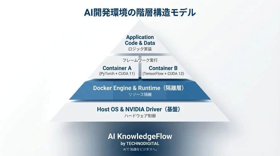 PyTorchとTensorFlowが共存できない理由：AI開発環境を「汚染」から守るDocker隔離の基礎概念 - Conclusion Image