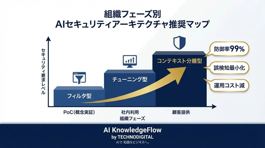 防御率99%の壁を突破せよ：3大AIアーキテクチャの攻撃耐性ベンチマークとコンテキスト分離の必然性 - Conclusion Image