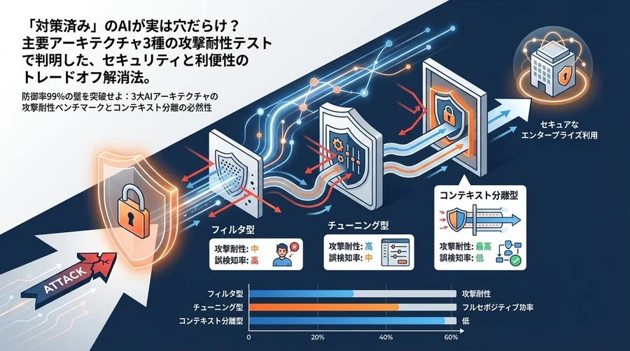 防御率99%の壁を突破せよ：3大AIアーキテクチャの攻撃耐性ベンチマークとコンテキスト分離の必然性