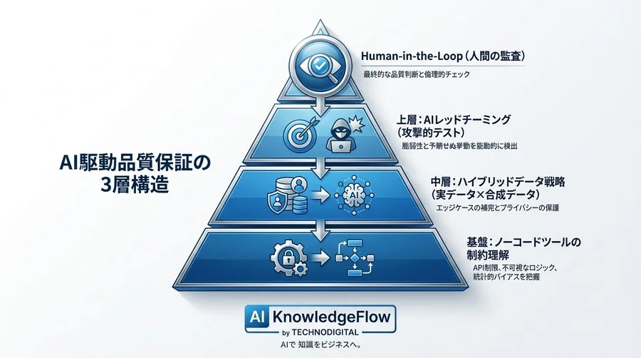 開発速度10倍の代償とは？ノーコード×合成データテストに潜む「二重のブラックボックス」を解剖する - Conclusion Image
