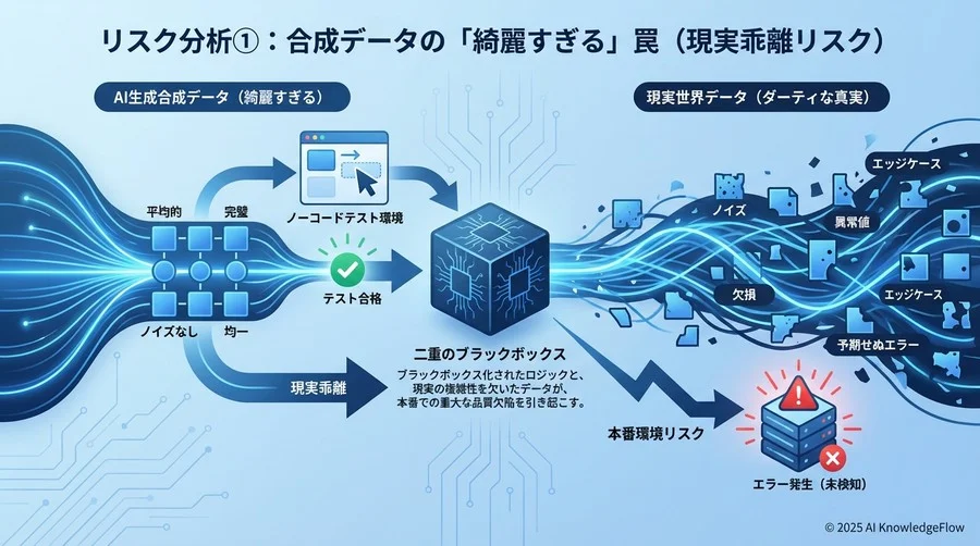リスク分析①：合成データの「綺麗すぎる」罠（現実乖離リスク） - Section Image