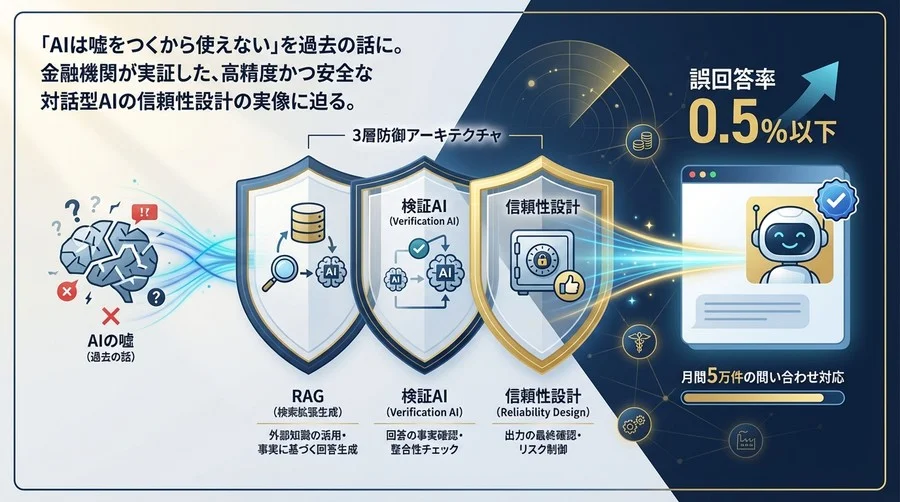 「AIは嘘をつく」を過去の話に。金融大手が実証した誤回答率0.5%以下の対話型AI信頼性設計