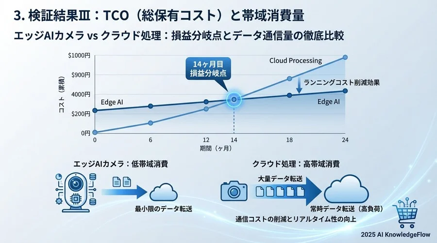 3. 検証結果Ⅲ：TCO（総保有コスト）と帯域消費量 - Section Image