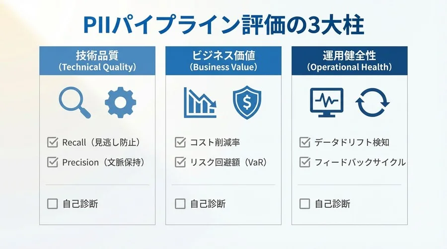 精度99%の罠を見抜く：AI学習用PII検出パイプラインの評価指標とROI最大化のガバナンス - Conclusion Image