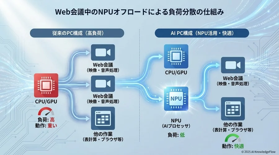 ヒント3：Web会議中もPCが重くならない「NPUオフロード」術 - Section Image