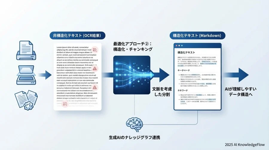 最適化アプローチ②:テキストの「意味」を残す構造化とチャンキング - Section Image