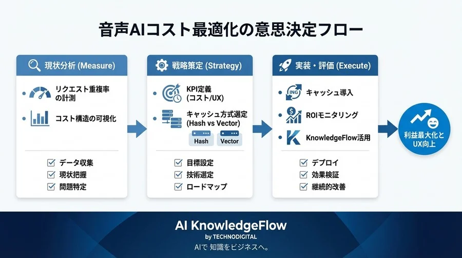 音声認識APIのコスト増大を回避せよ。キャッシング戦略のROIを証明する4つの評価指標と測定プロセス - Conclusion Image