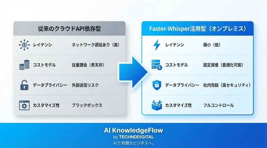 脱クラウドAPIの最適解：Faster-WhisperとCTranslate2で構築する「秒速」リアルタイム音声認識基盤 - Conclusion Image