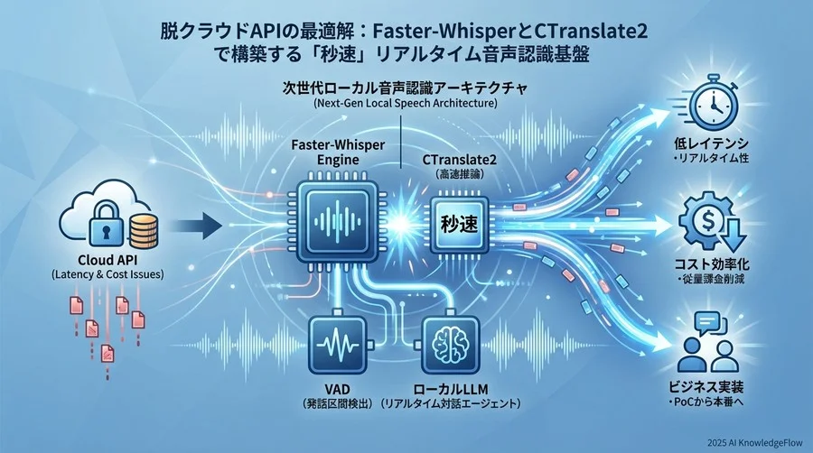 Faster-Whisperが変える技術パラダイムの根拠 - Section Image