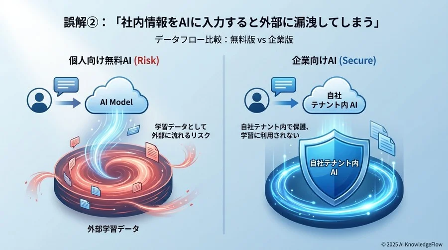 誤解②：「社内情報をAIに入力すると外部に漏洩してしまう」 - Section Image