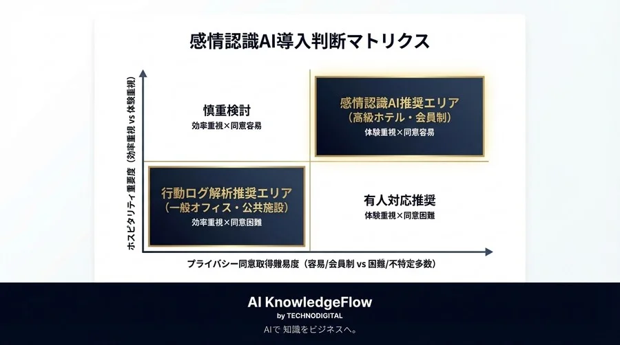 感情認識AIで受付は進化するか？プライバシーリスクと投資対効果の冷徹な分析 - Conclusion Image