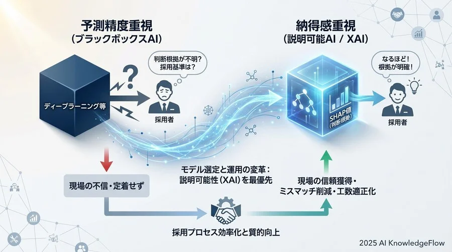 導入後の成果：ミスマッチ削減と面接官の意識変容 - Section Image 3