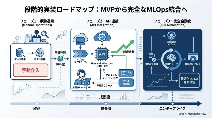 「人間」というコンポーネントのレイテンシと品質管理 - Section Image 3
