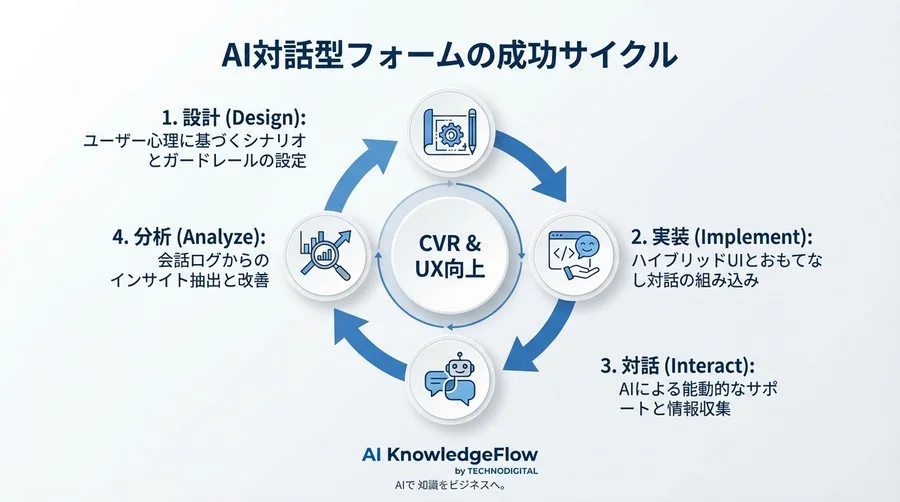 EFOの限界を突破するAI対話設計：フォームを「入力作業」から「接客体験」へ変えるUX戦略 - Conclusion Image