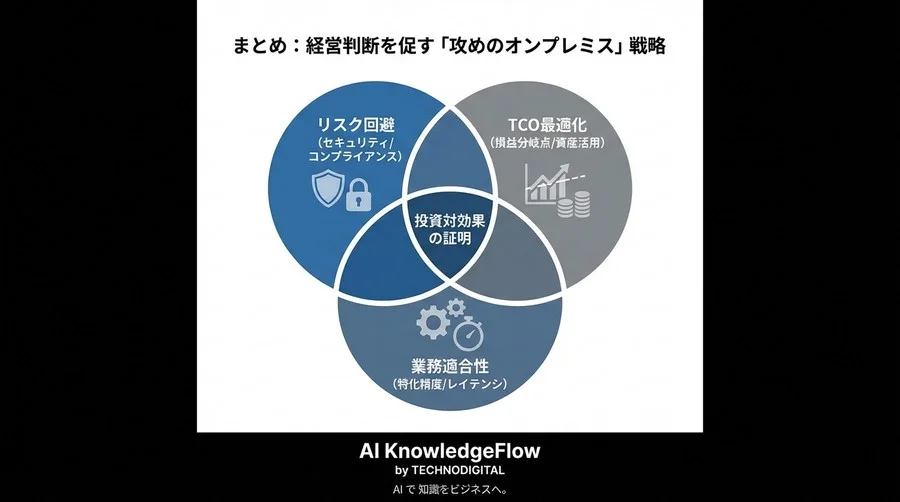 オンプレミスLLMの投資対効果証明：セキュリティリスクをコスト換算するROI算出法 - Conclusion Image