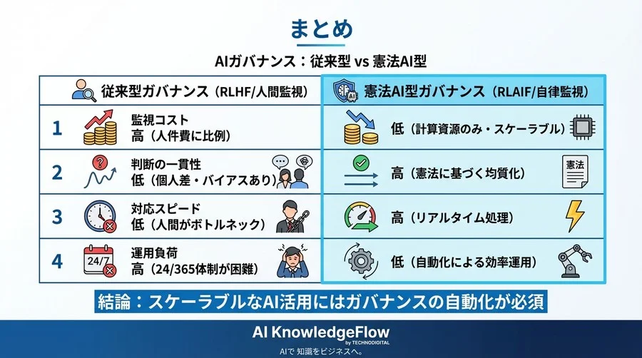 人間監視の限界を超える「憲法AI」：Claude導入で実現するガバナンス自動化とROI - Conclusion Image