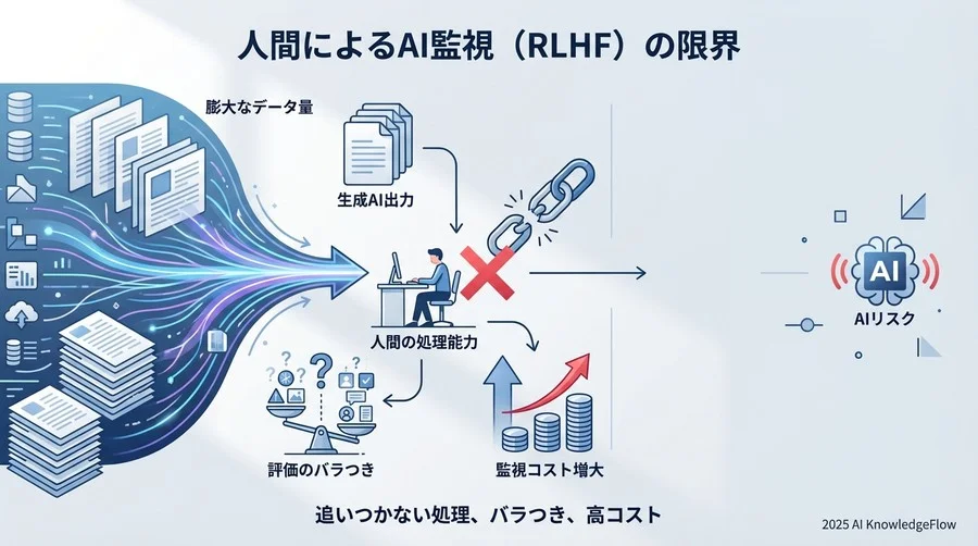 なぜ「人間による監視」だけではAIリスクを防げないのか - Section Image