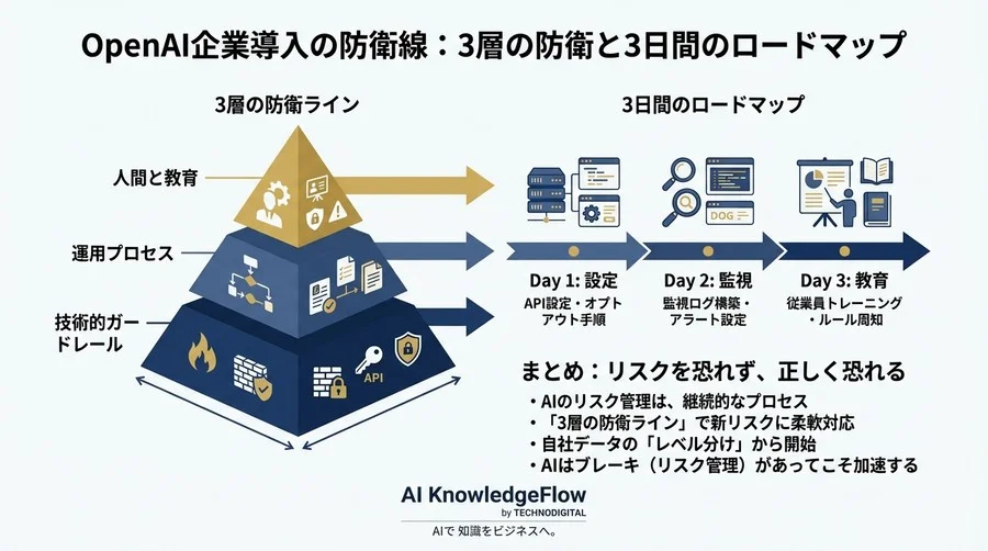 OpenAI企業導入の防衛線｜3日で構築するセキュリティ設定と運用ルール - Conclusion Image