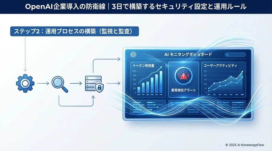 ステップ2：運用プロセスの構築（監視と監査） - Section Image