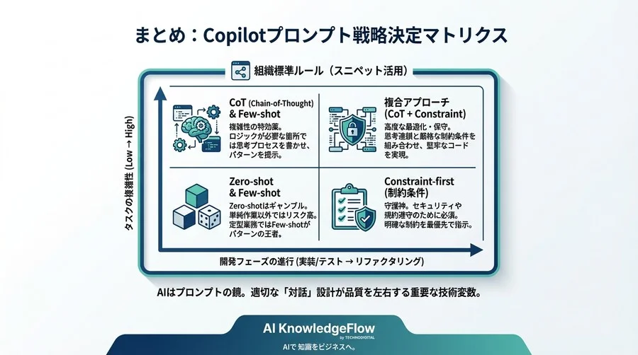 GitHub Copilotのコード生成精度を最大化するプロンプト戦略：5つの手法のベンチマーク検証 - Conclusion Image
