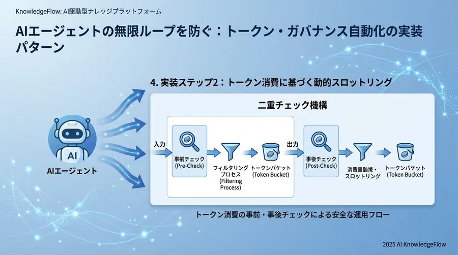 4. 実装ステップ2：トークン消費に基づく動的スロットリング - Section Image
